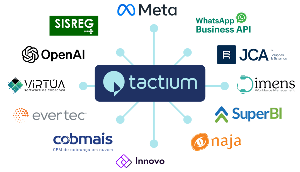 integracao-tactium-sisreg-meta-whatsapp-jca-dimens-wfm-superbi-naja-innovo-cobmais-evertec-virtua-open-ai