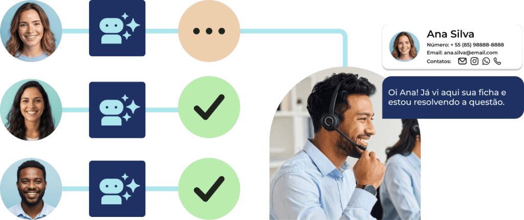 Diagrama visual de atendimento mostrando agentes virtuais que processam e resolvem solicitações iniciais antes de rotear o contato com o histórico completo para o atendente humano.