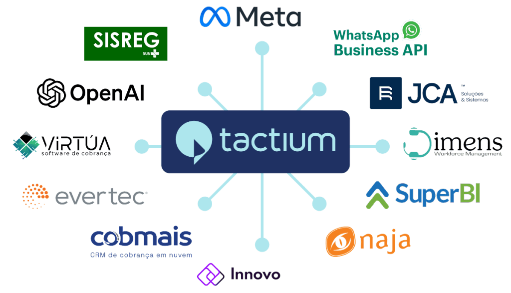 Logotipo da plataforma Tactium no centro, interligado a diversas marcas e sistemas parceiros de saúde, cobrança e tecnologia, ilustrando a convergência de dados e processos.