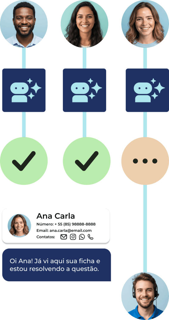 Diagrama visual ilustrando o fluxo de atendimento via WhatsApp, onde a IA resolve solicitações iniciais do cliente e realiza o transbordo com o histórico completo para a atendente humana.