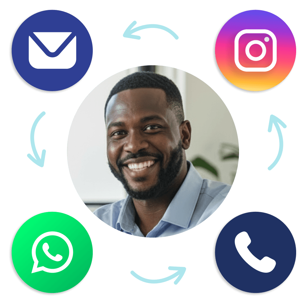 Cliente sorrindo no centro de um ciclo interligado por setas com ícones de e-mail, Instagram, telefone e WhatsApp, demonstrando a integração real omnichannel da Tactium.