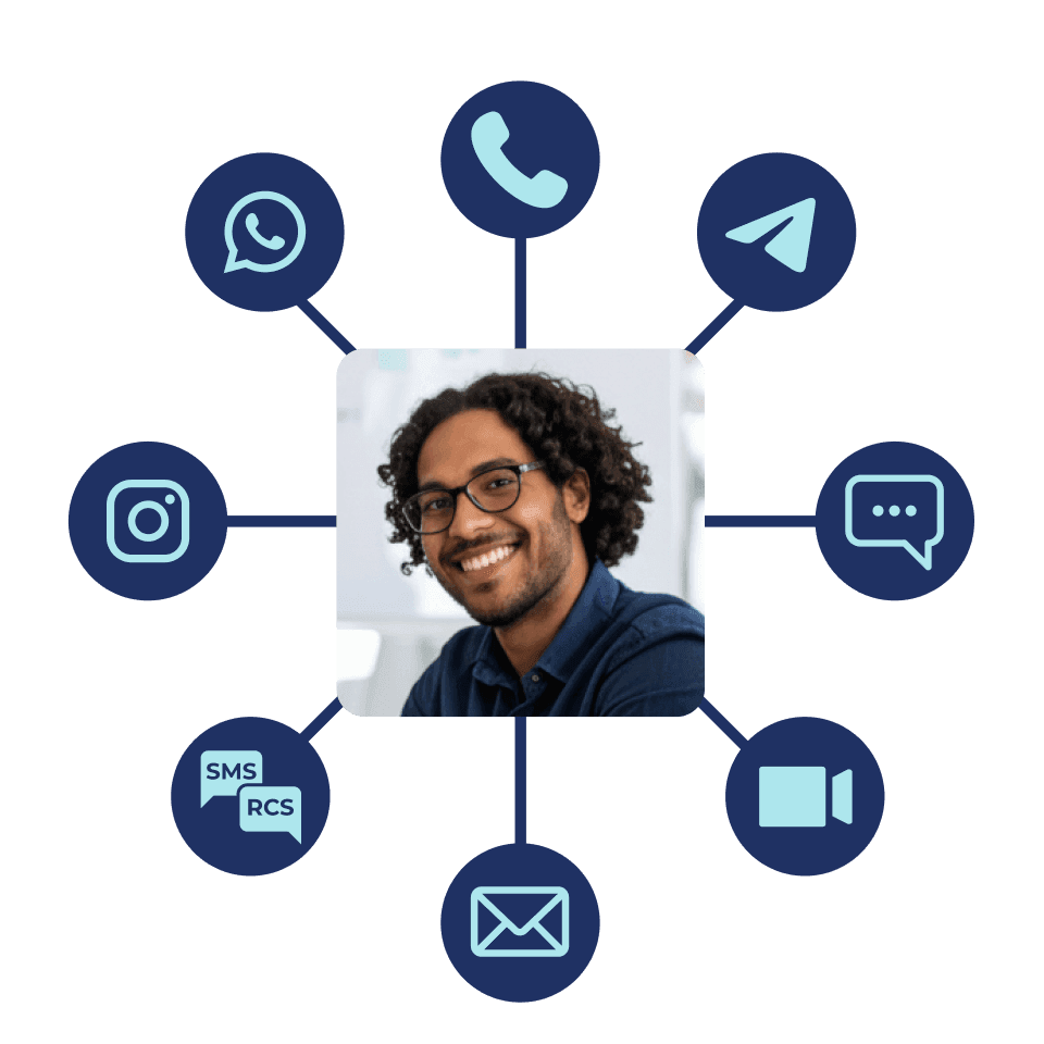 plataforma-integracao-canais-atendimento-digital Diagrama mostrando um atendente sorridente cercado por ícones de WhatsApp, telefone, e-mail e redes sociais, representando a plataforma de integração de canais de atendimento da Tactium.