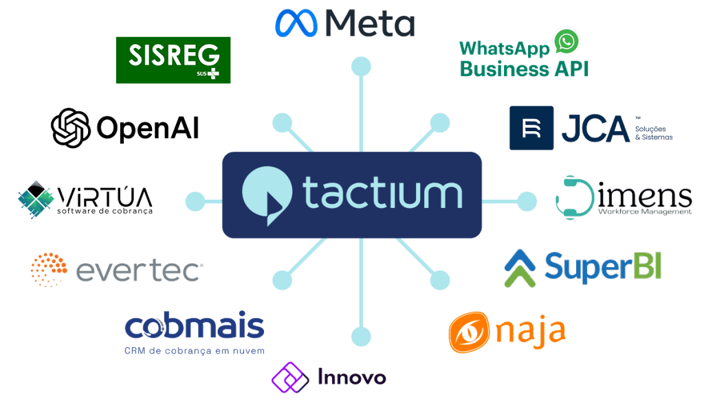 ecossistema-tecnologias-conectadas-integracoes-tactium Mapa visual mostrando o logotipo da Tactium no centro interligado a diversas tecnologias do mercado, como OpenAI, Meta, SISREG e Dimens, destacando o ecossistema completo de integrações.
